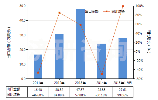 2011-2015年9月中國(guó)初級(jí)形狀的藻酸及鹽和酯(HS39131000)出口總額及增速統(tǒng)計(jì)